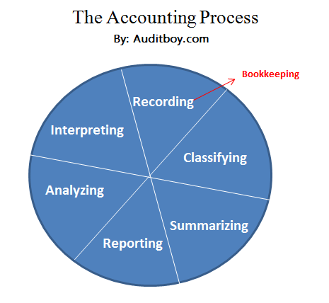 Are you a “Bookkeeper” or an “Accounting” person?