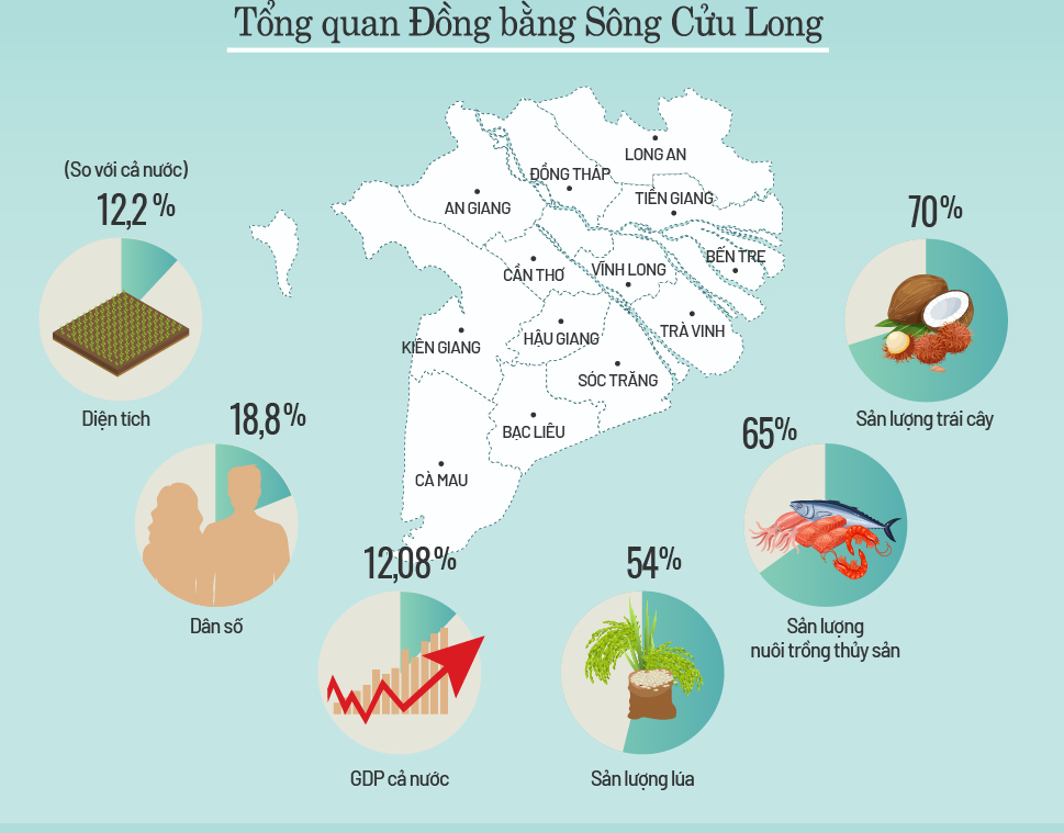 KINH TẾ ĐỒNG BẰNG SÔNG CỬU LONG ĐANG PHÁT TRIỂN NHƯ THẾ NÀO?